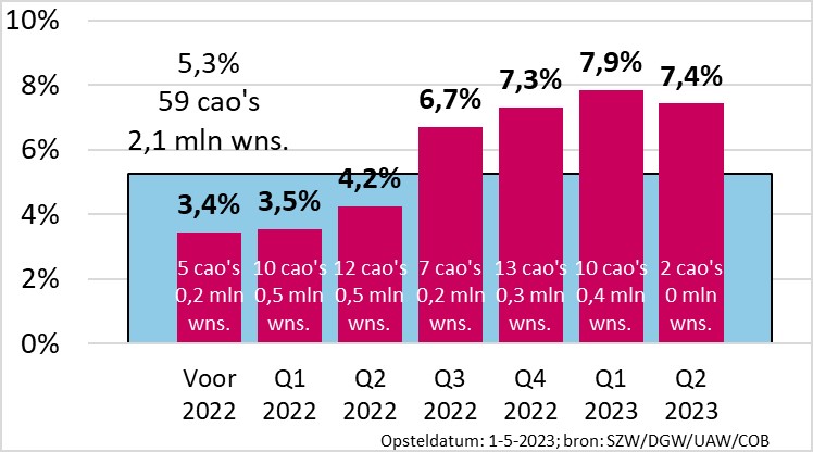 Cao-loonstijging