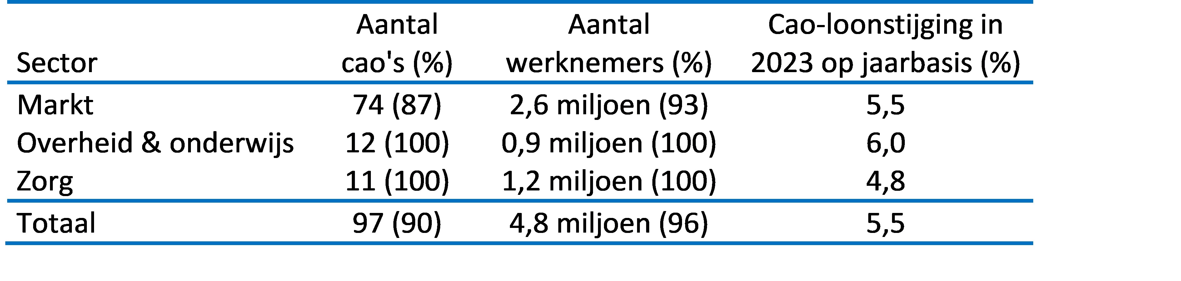 Tabel 1: Gemiddelde cao-loonstijging in het jaar 2023, uitgesplitst naar hoofdse