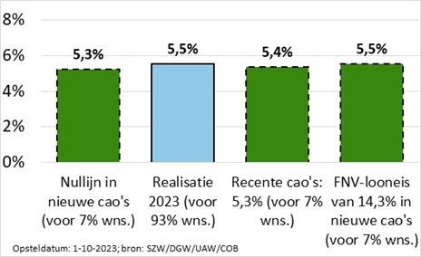 Figuur 2: Cao-loonstijging in 2023 op jaarbasis in de marktsector, naar scenario