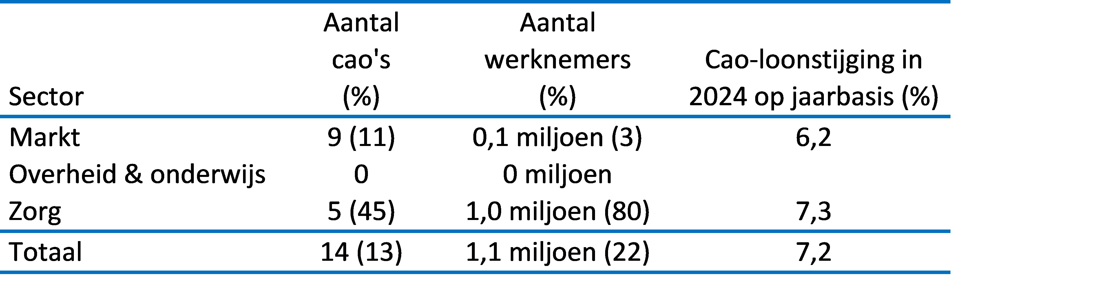 Tabel 2: Gemiddelde cao-loonstijging in het jaar 2024, uitgesplitst naar hoofdse