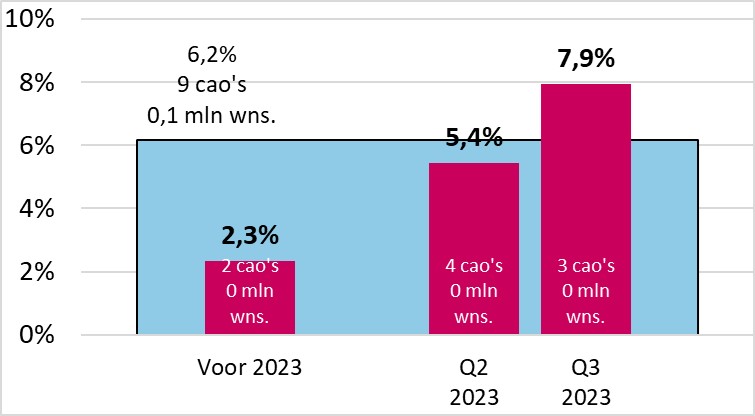 Figuur 3: Cao-loonstijging in 2024 op jaarbasis in de marktsector, naar afsluitd