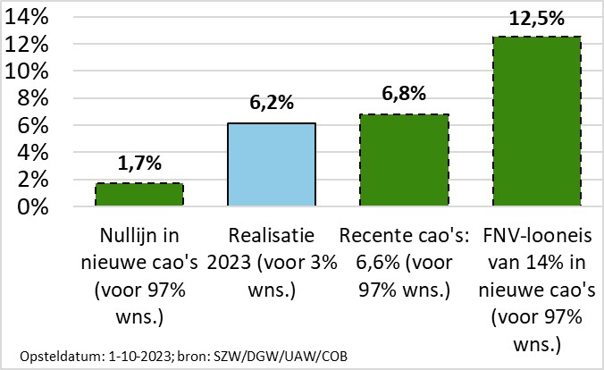 Figuur 4: Cao-loonstijging in 2024 op jaarbasis in de marktsector, naar scenario