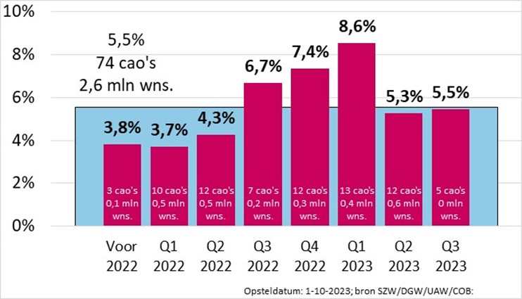 Figuur 1: Cao-loonstijging in 2023 op jaarbasis in de marktsector, naar afsluitd