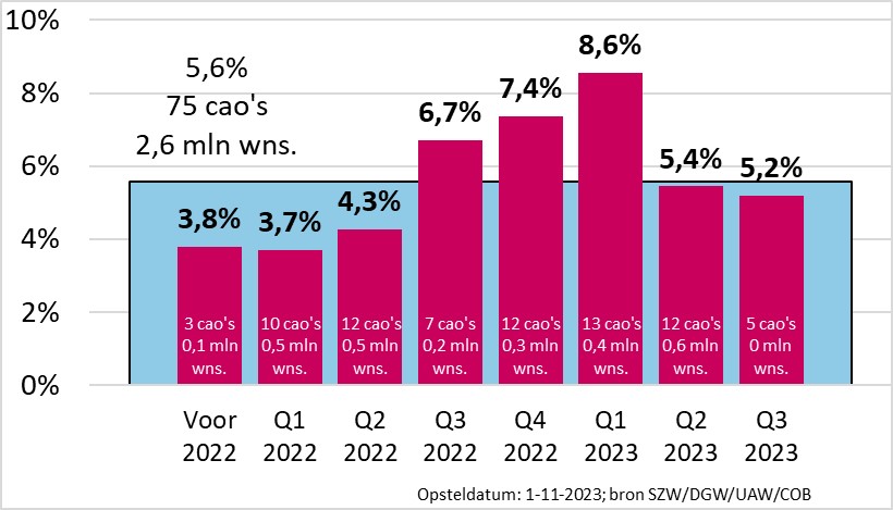 Figuur 1: Cao-loonstijging in 2023 op jaarbasis in de marktsector, naar afsluitd