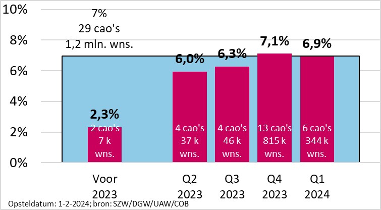 Figuur 1: Cao-loonstijging in 2024 op jaarbasis in de marktsector, naar afsluitd
