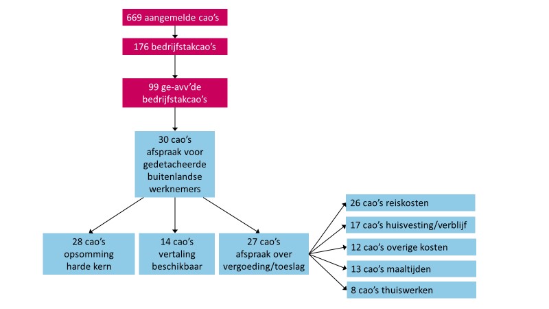 Schema met uitkomst onderzoek, toelichting onder deze afbeelding