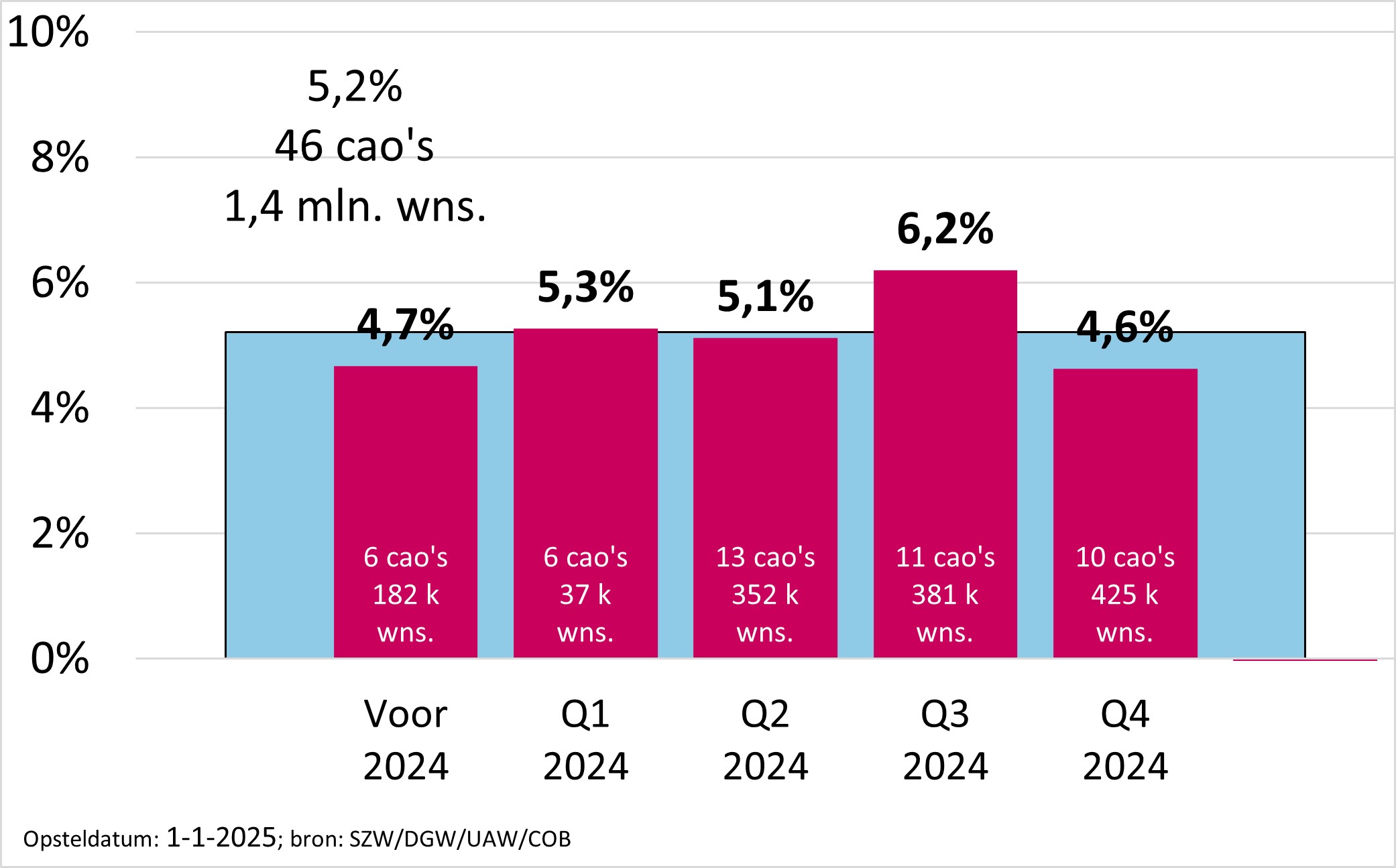 Zie stand 1 januari 2025